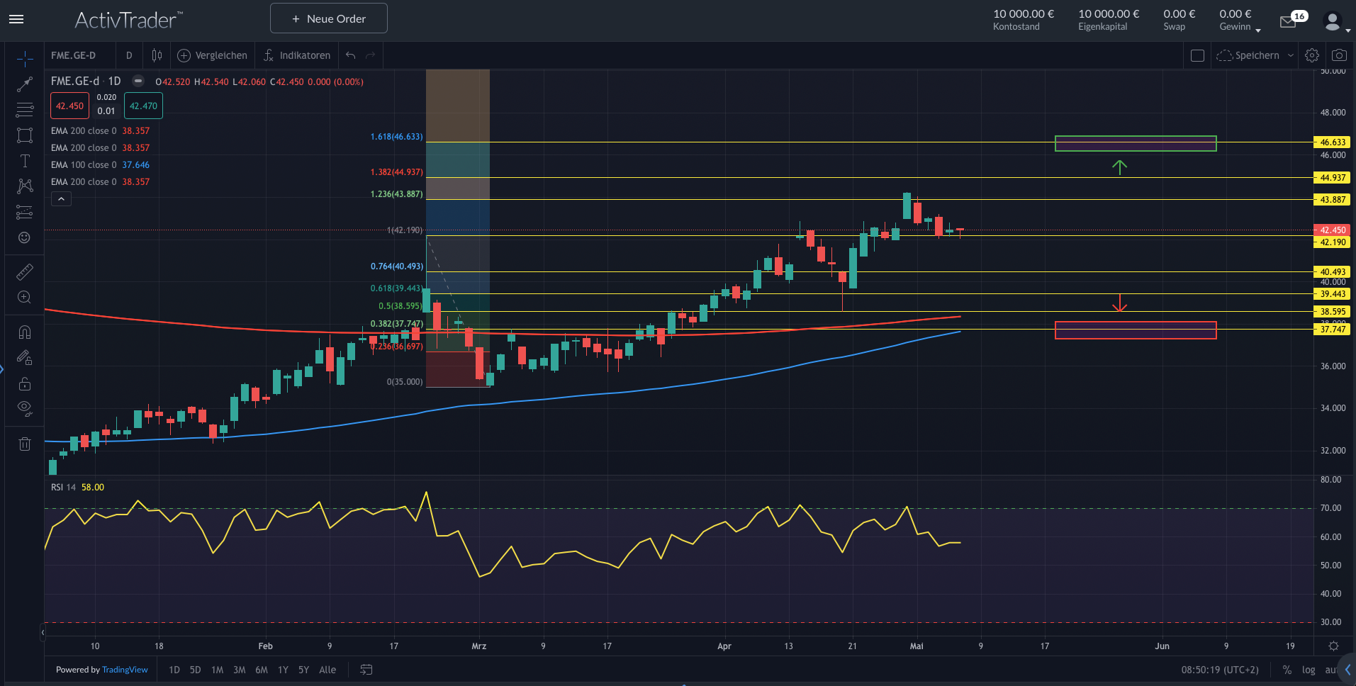 Fresenius Medical Care übertrifft Erwartungen