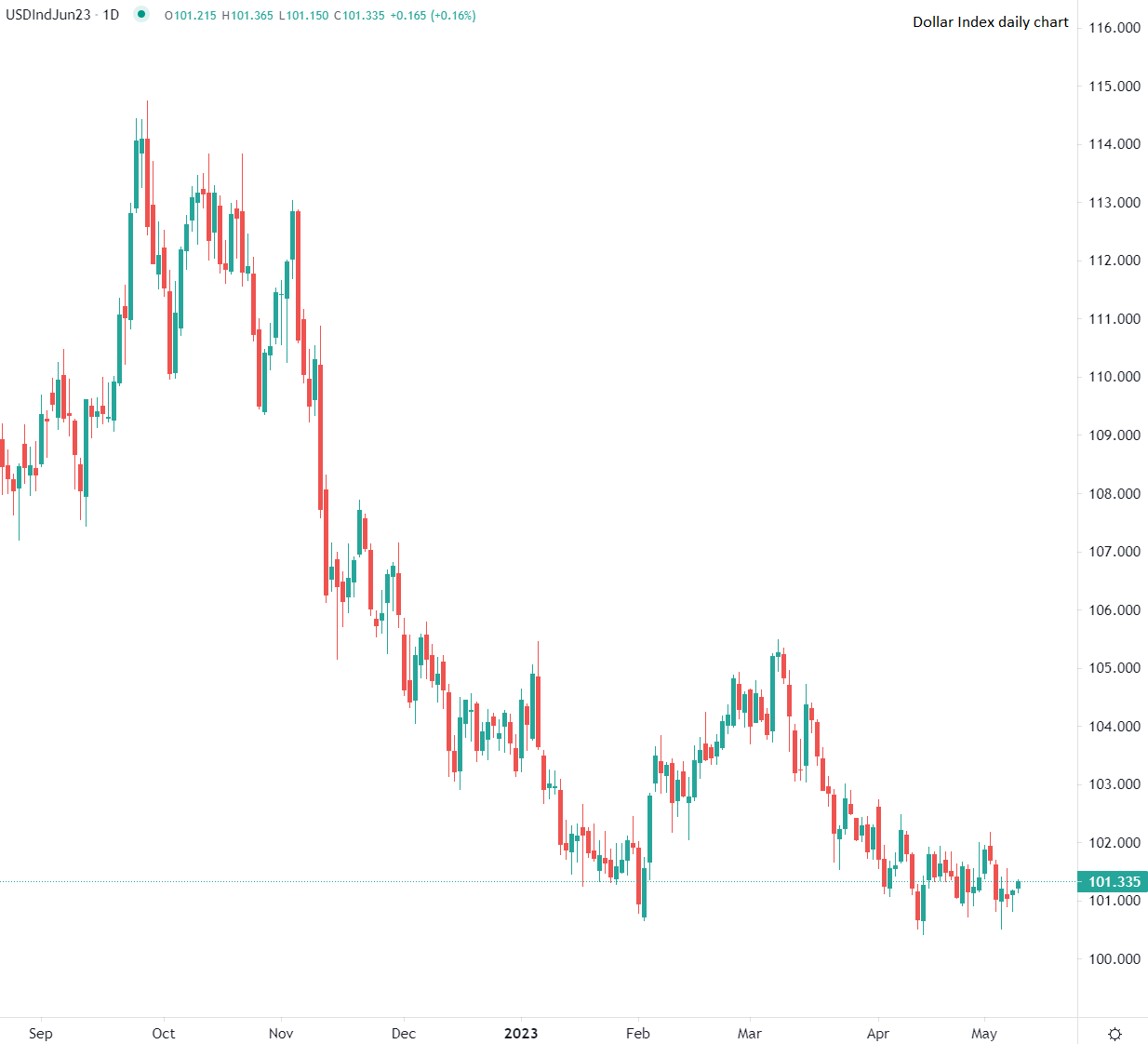 Le dollar gagne du terrain