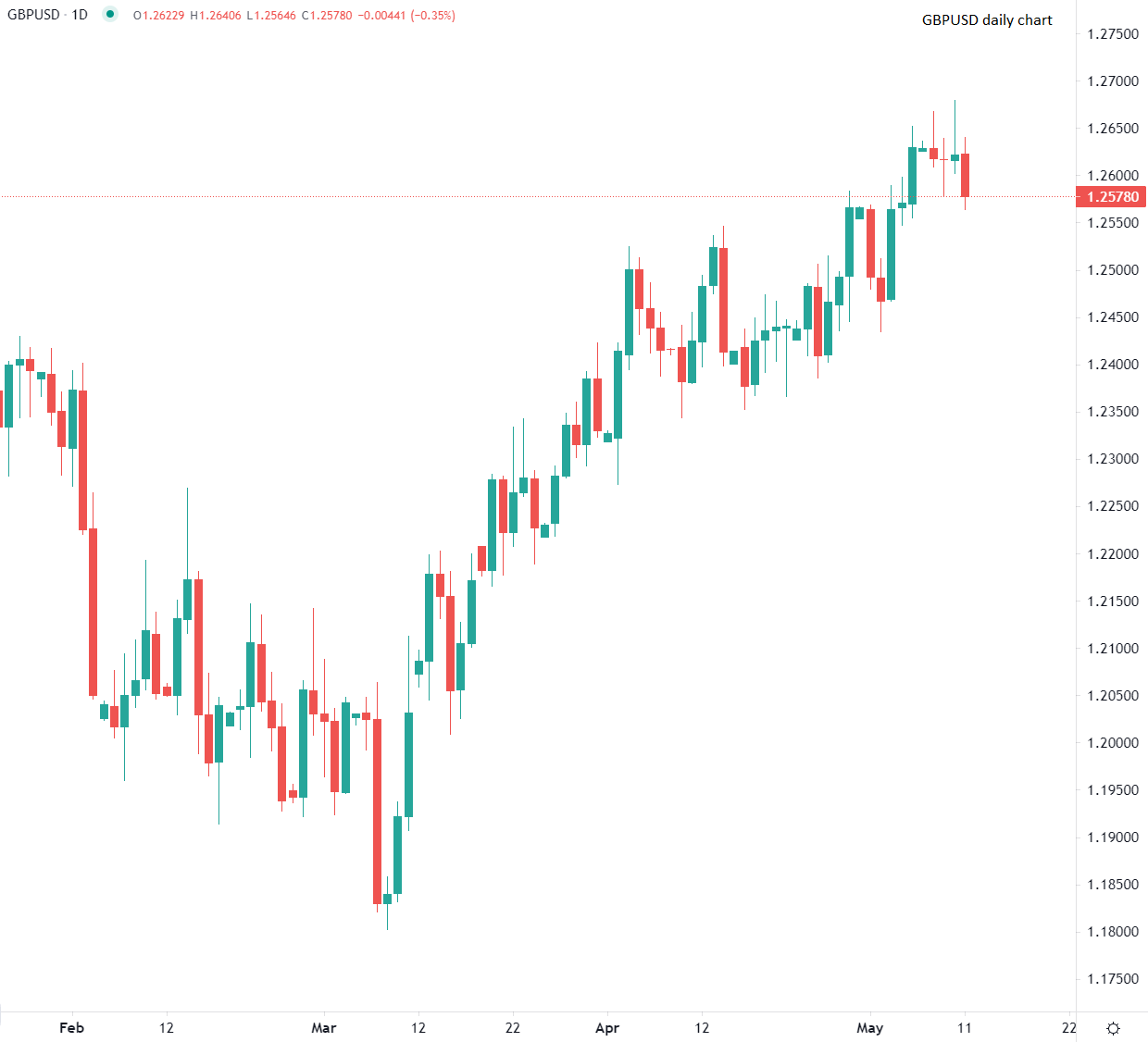 英镑兑美元和欧元走弱