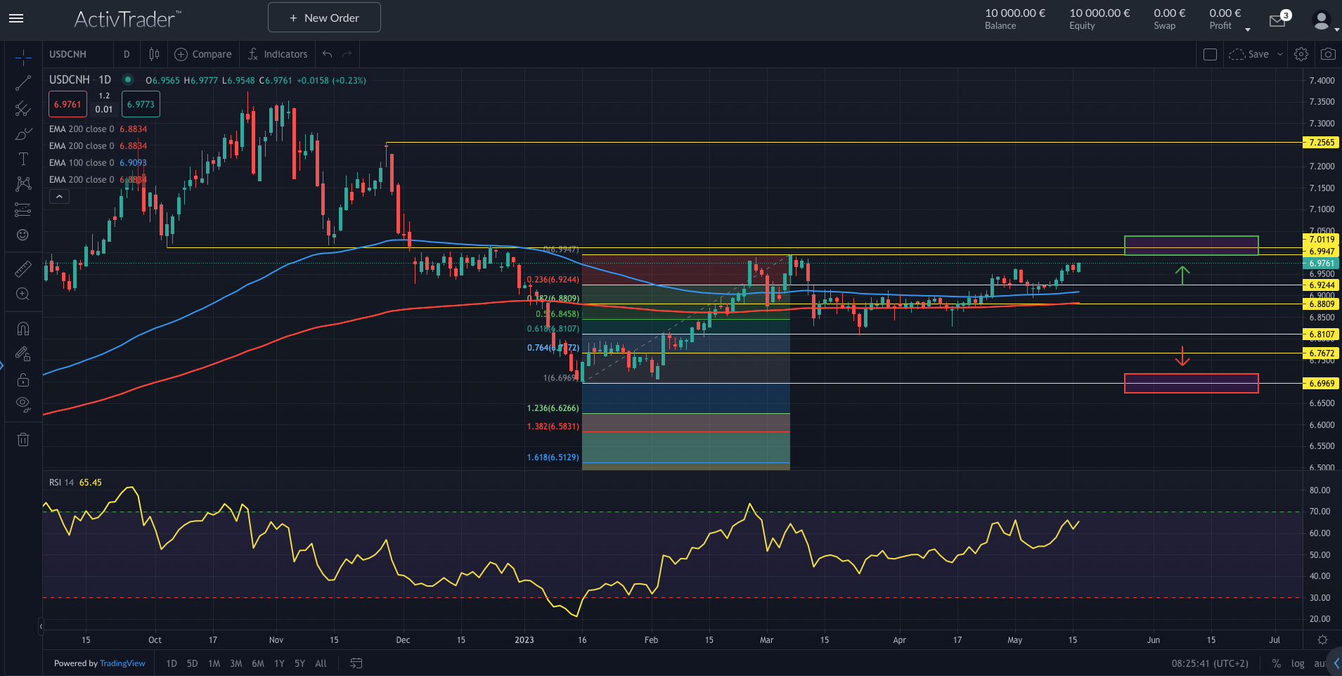 USDCNH: Schwache Wirtschaftsdaten aus China