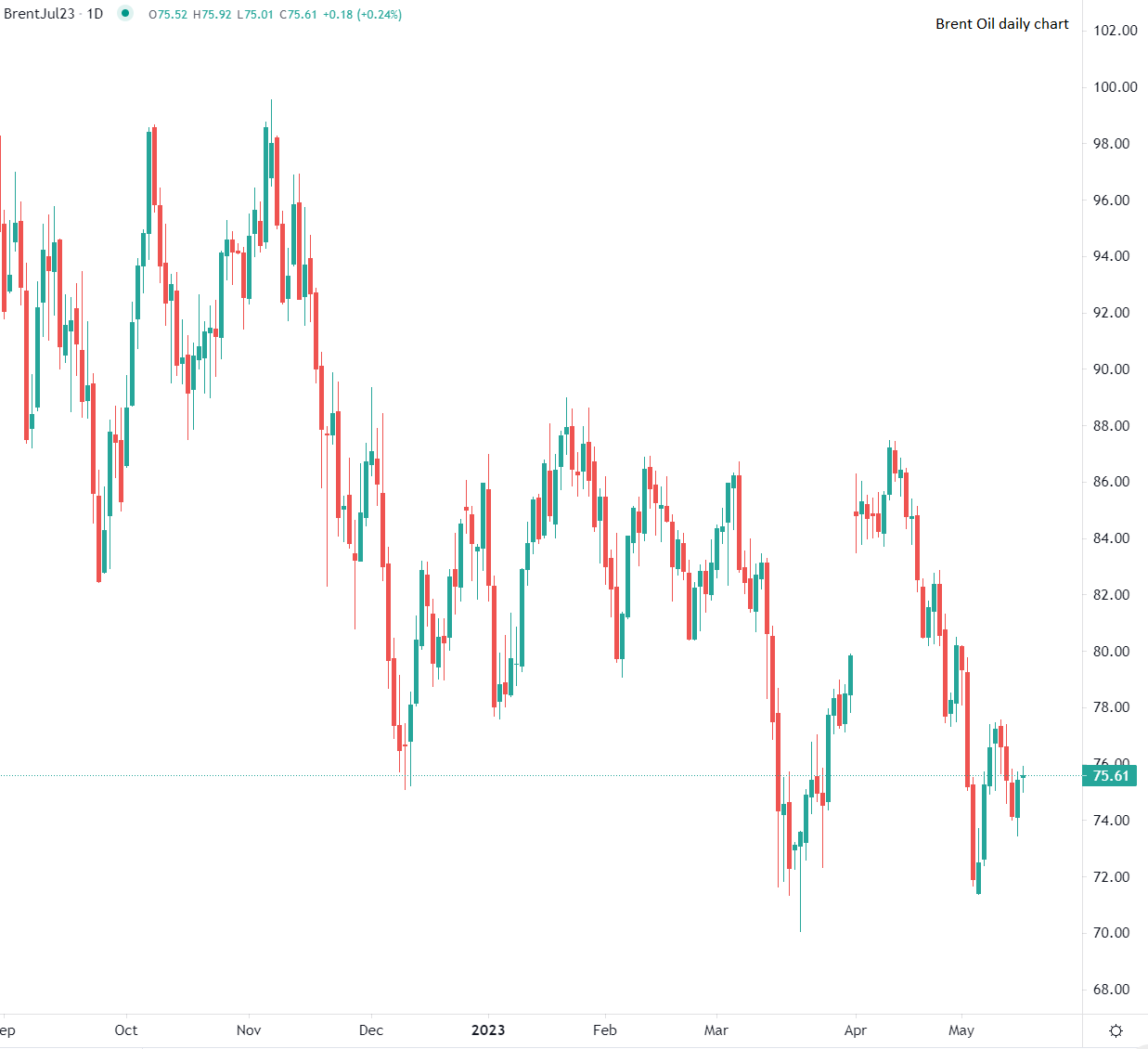 Le Brent stable en début de séance européenne