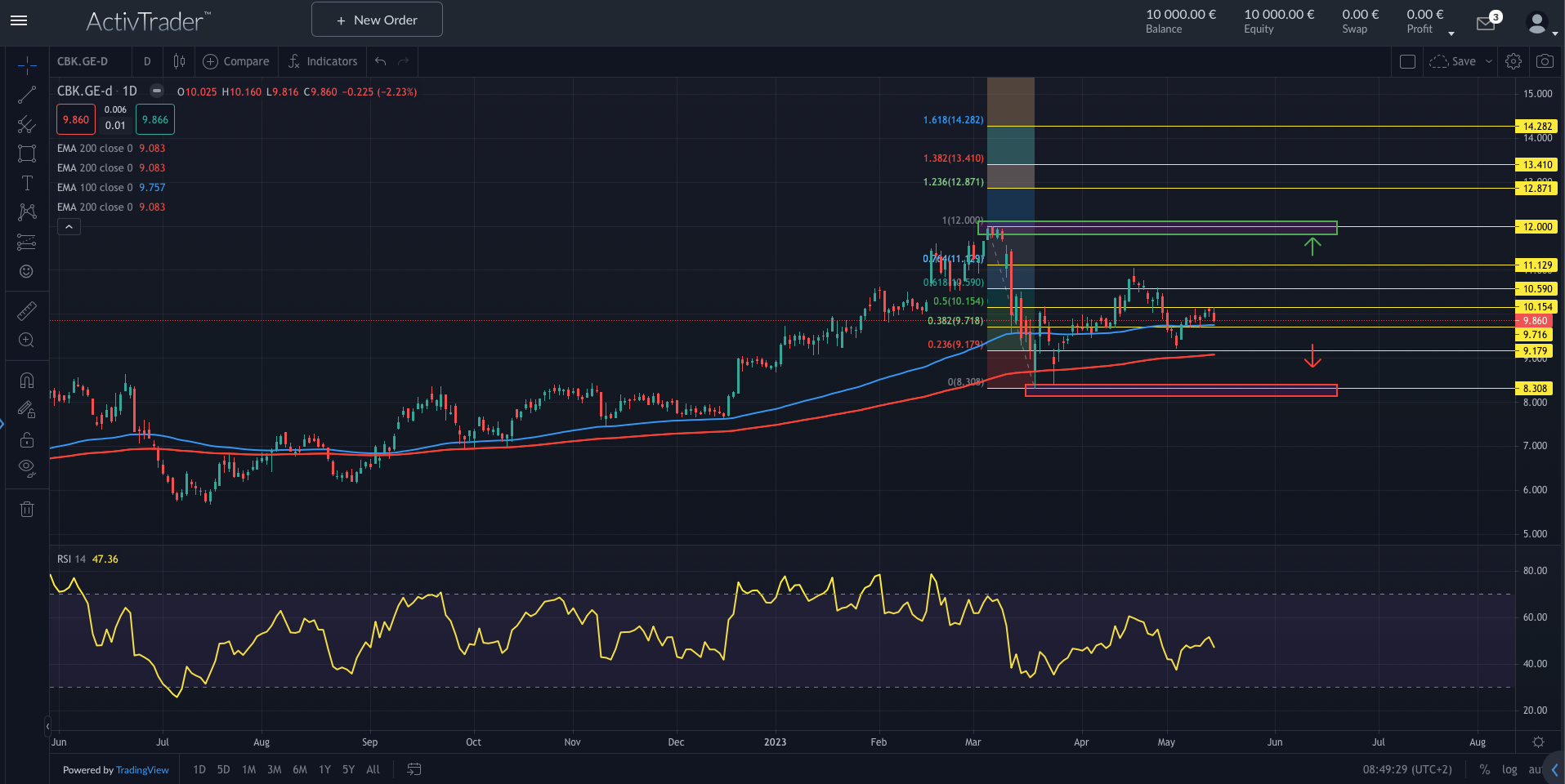 Commerzbank verdoppelt Gewinn