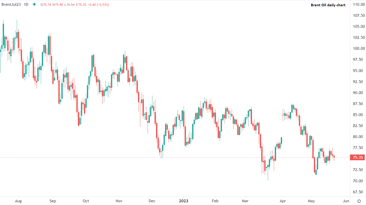 Brent crude falls at European session start