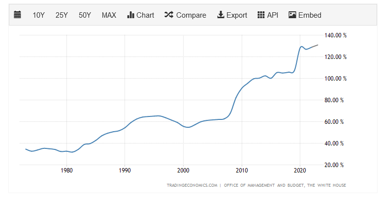 Understanding the US Debt Ceiling Crisis