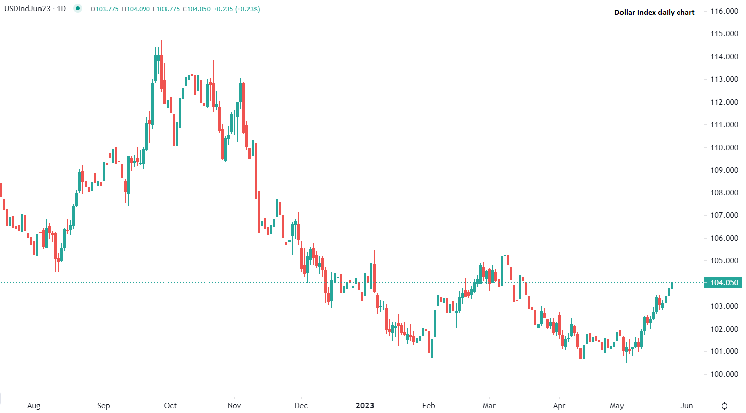 Dollar Index hits new 2-month peak Thursday