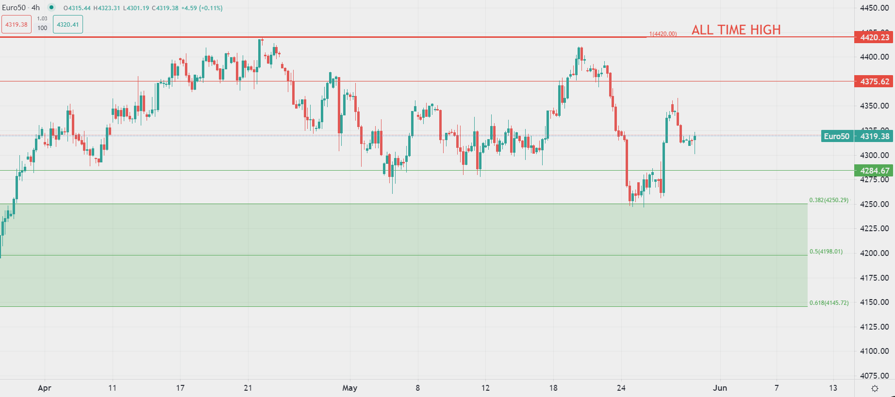 週一美元指數低於半月高點