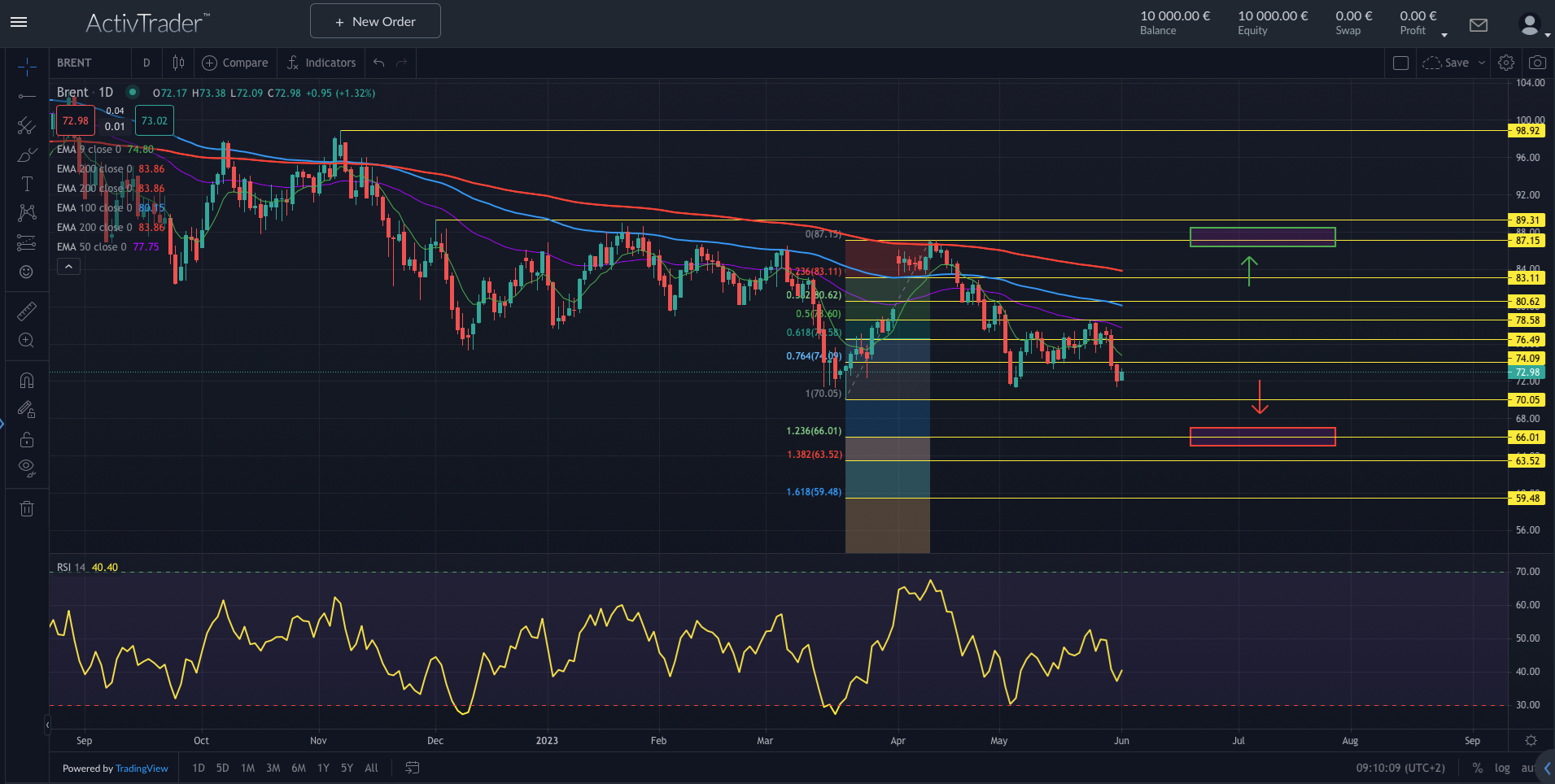Brent vor wichtigem OPEC-Treffen