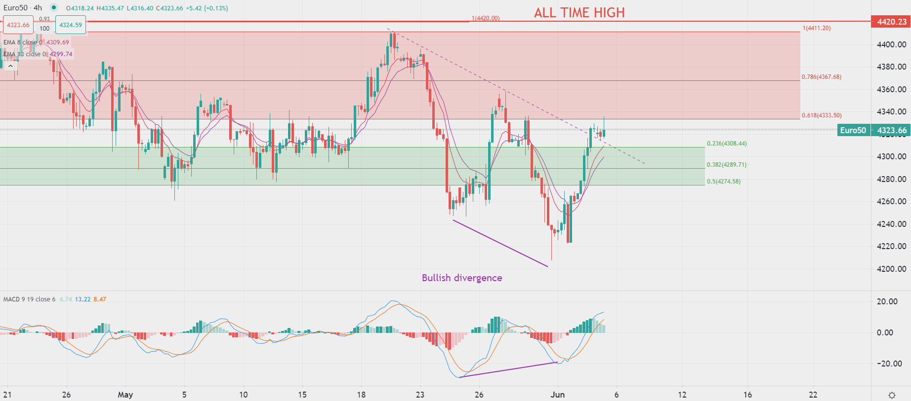2023年6月5日市場分析
