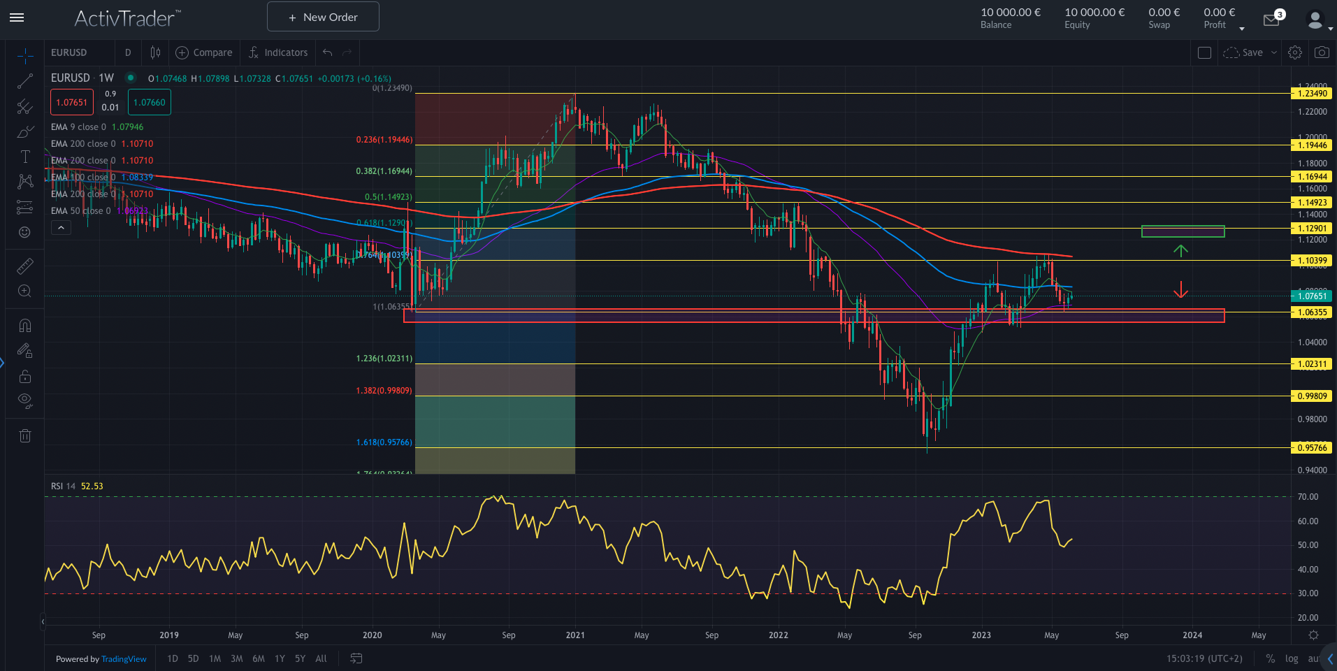 EURUSD: Datenwoche voraus