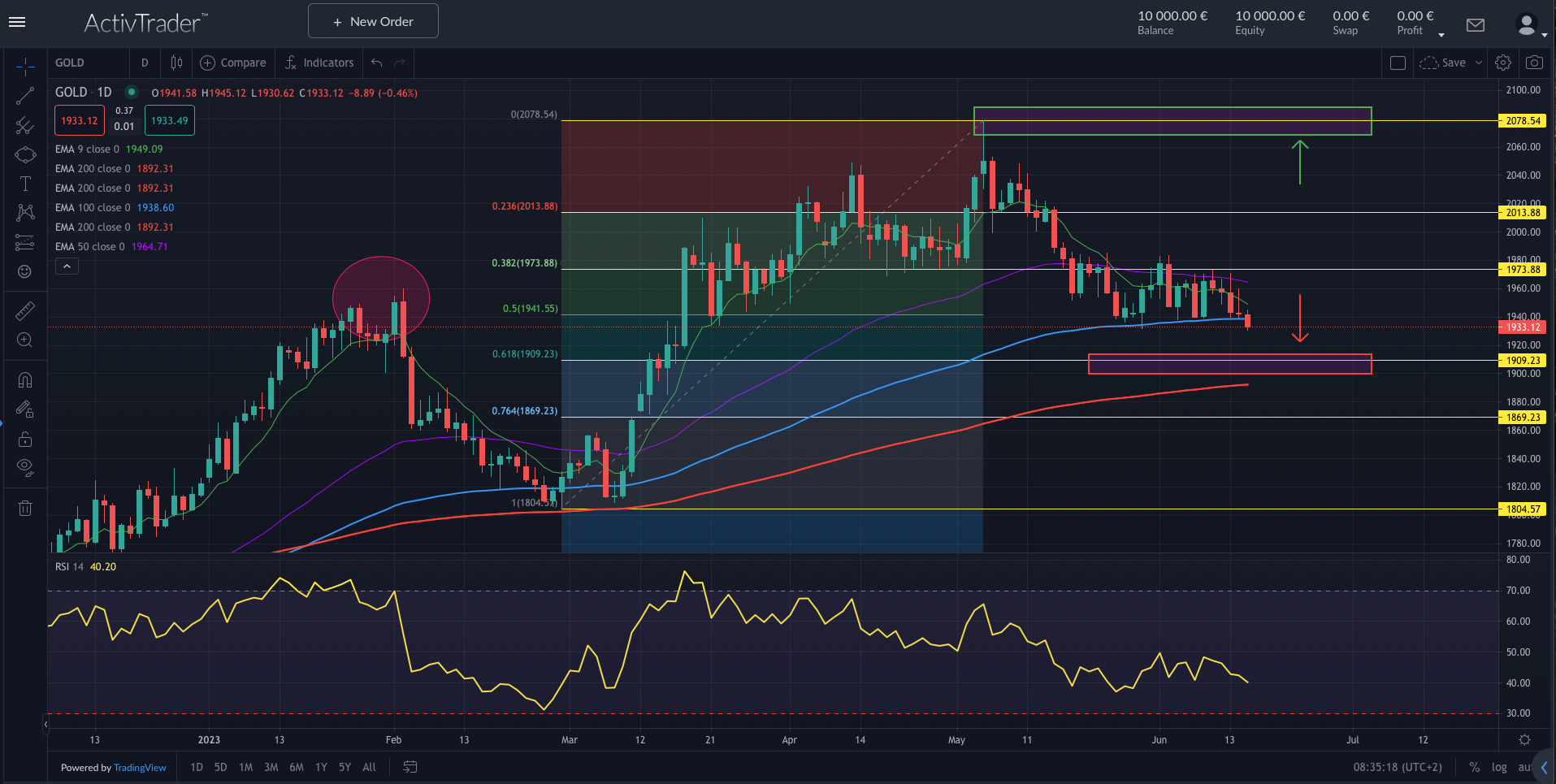 Gold: Zinsen könnten weiter steigen