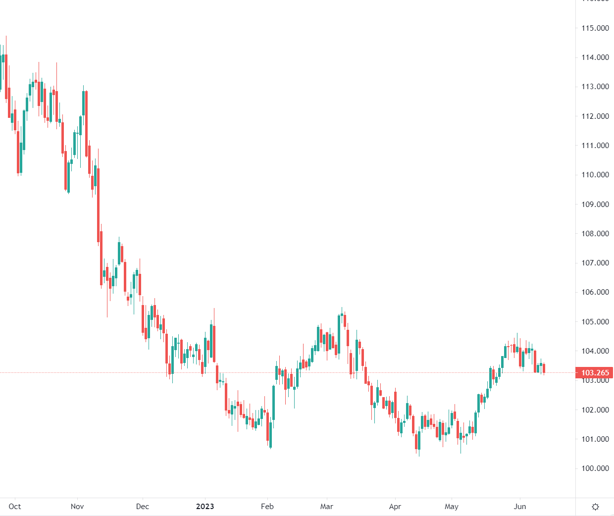 2023年6月13日-美元對其他貨幣走弱