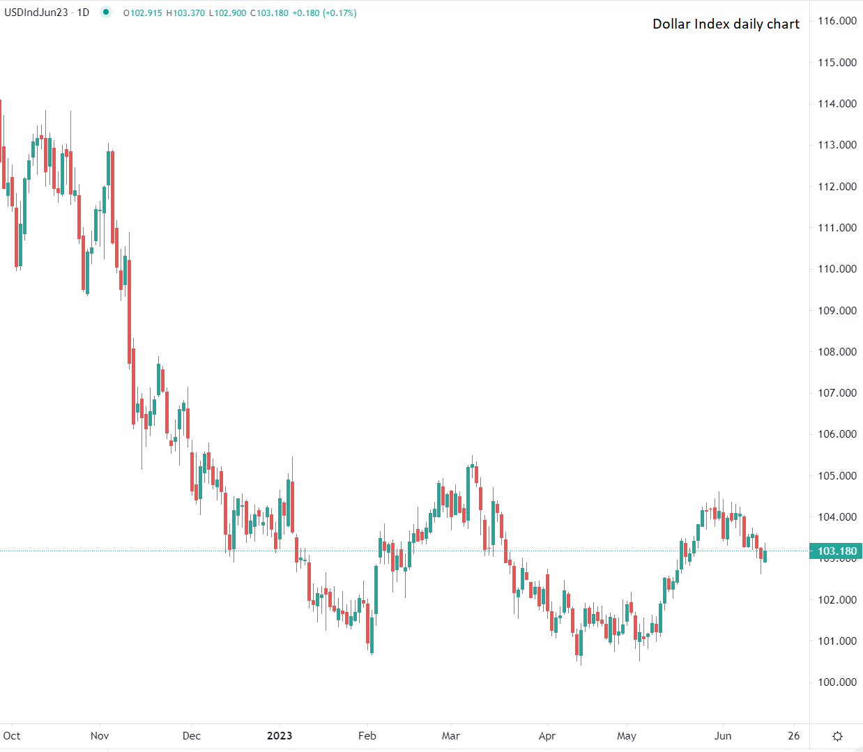Dollar recovers from multi-week lows