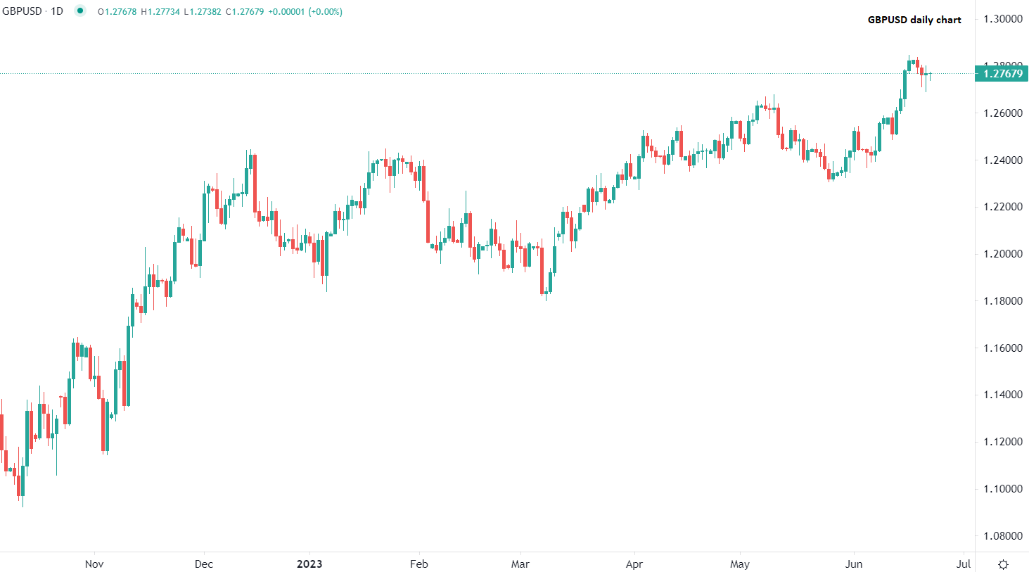 2023年6月22日市場分析