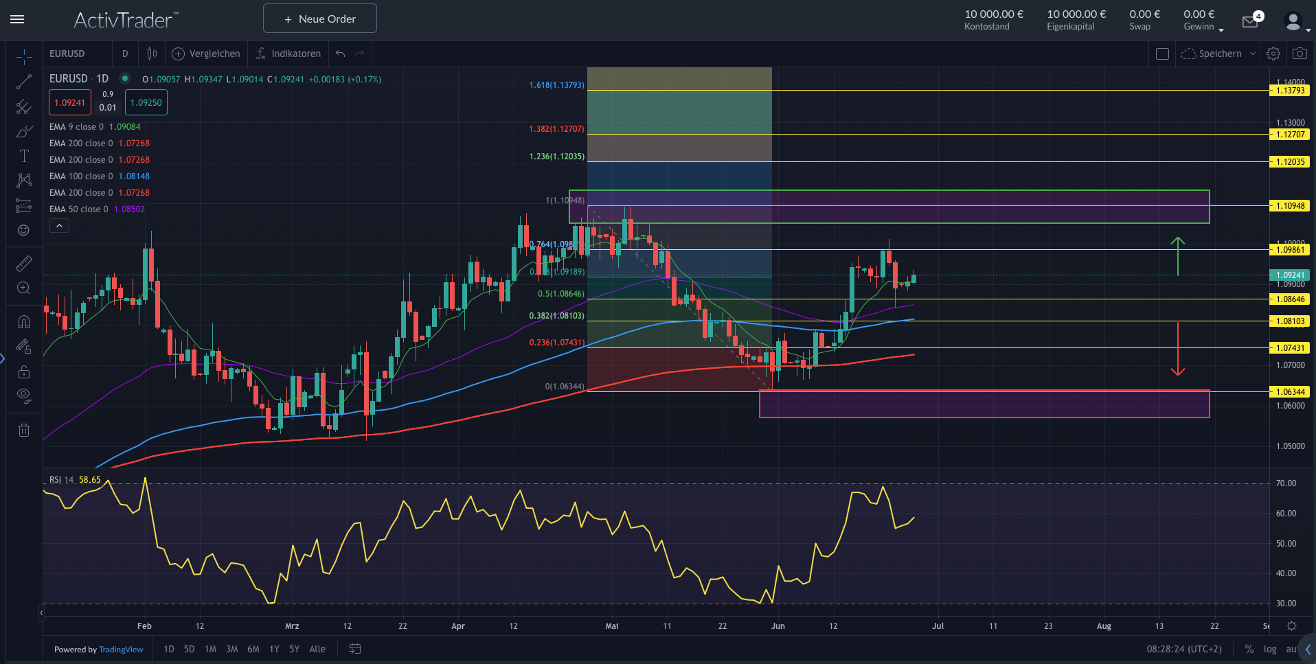 EURUSD: Inflationskontrolle