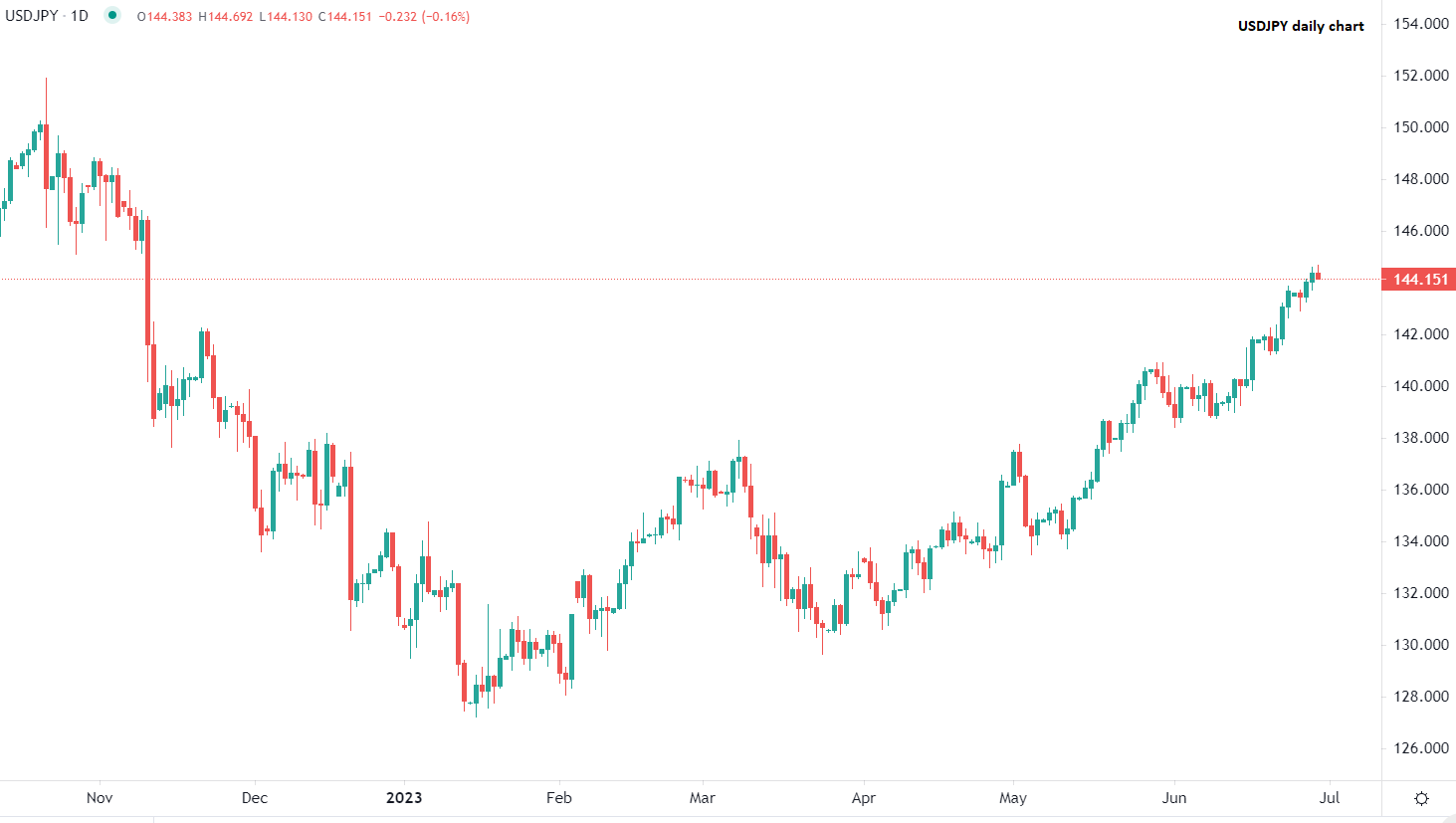 Dollar en hausse face aux devises