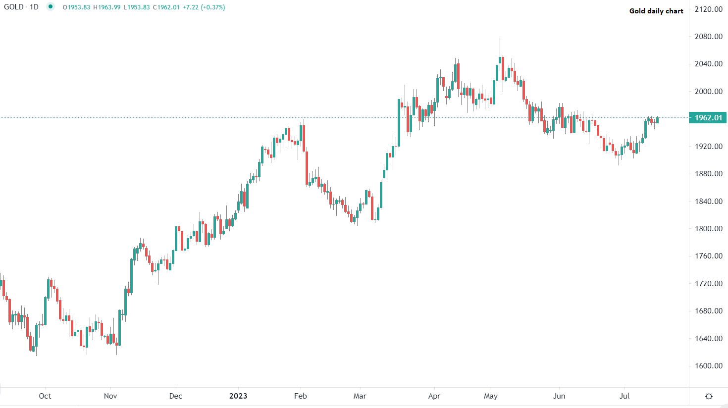 Gold gains as dollar weakens