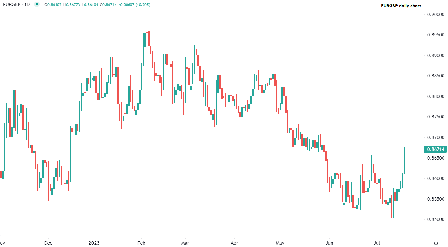 La livre recule face à l'euro et dollar