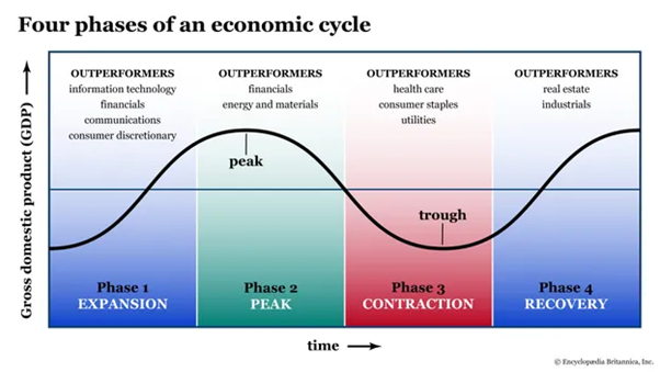 Sektoren: Optimale Anlagestrategie