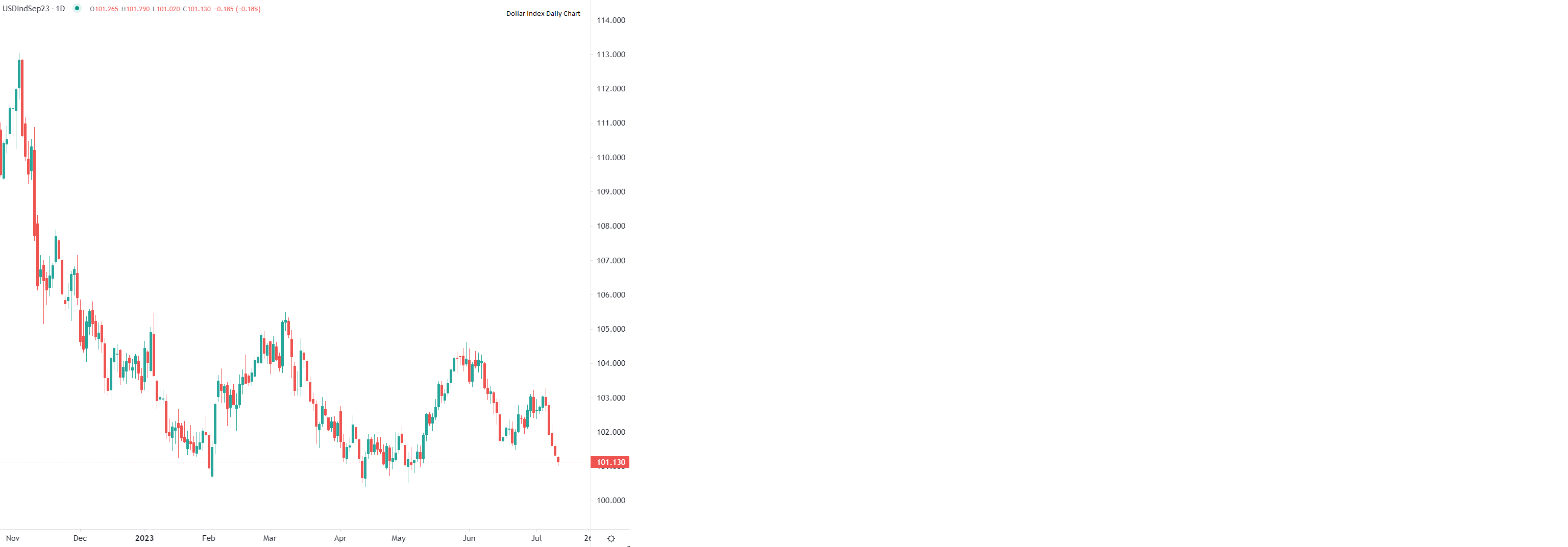 2023年7月12日市場分析