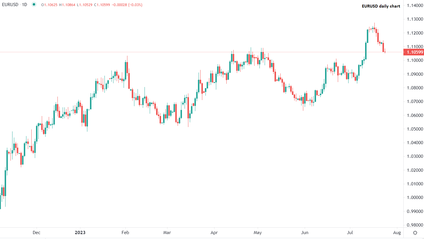 Euro ai minimi di due settimane