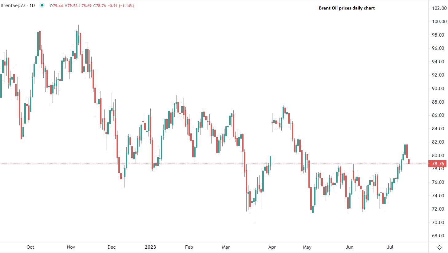 2023年7月17日市場分析