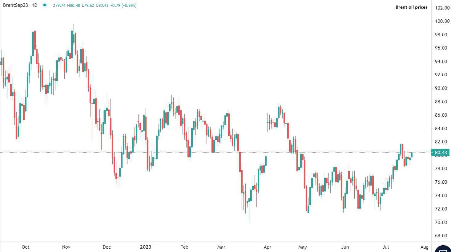 2023年7月21日市场分析