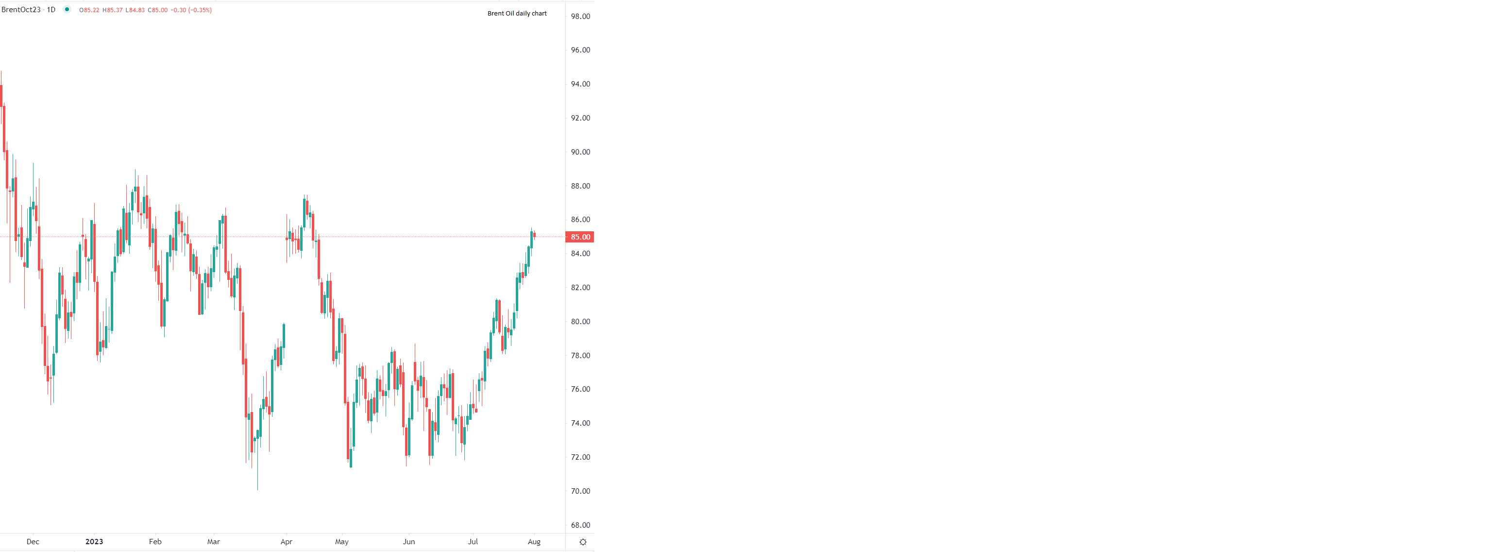 Oil eases from previous highs