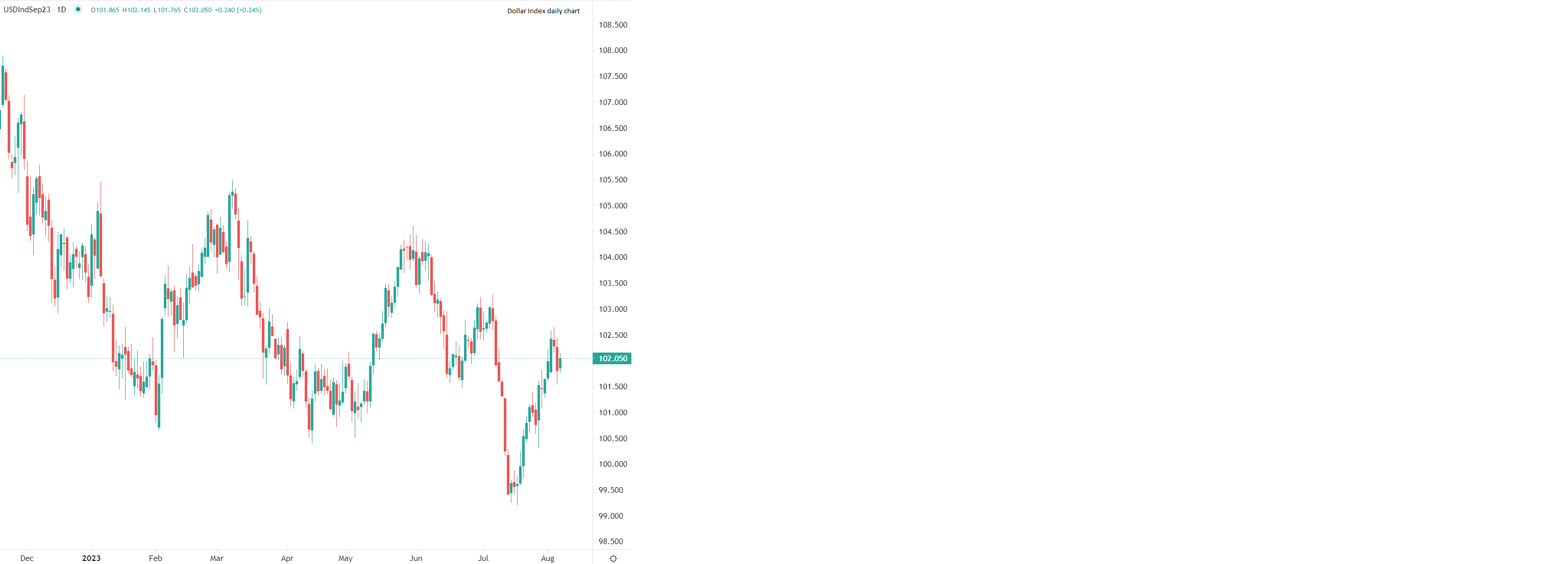 Dollar rises vs major peers Monday