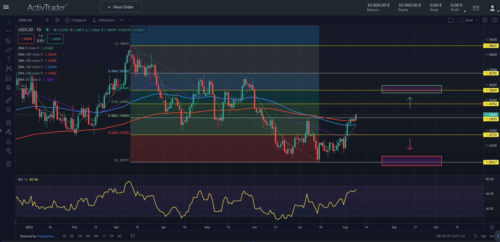 USDCAD: Loonie bleibt schwach