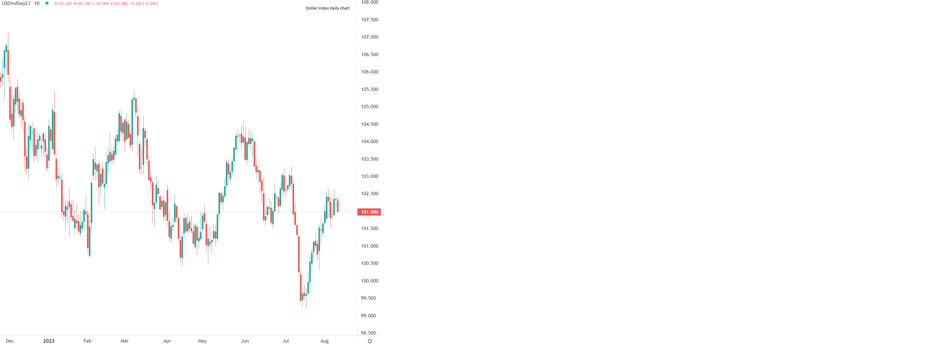 Dollar falls in European trading