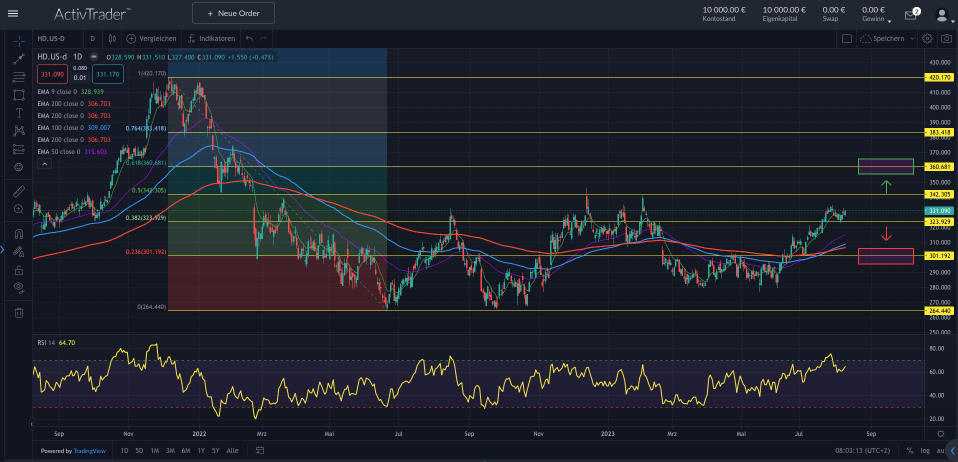 Home Depot: US-Wirtschaft im Warnsignal