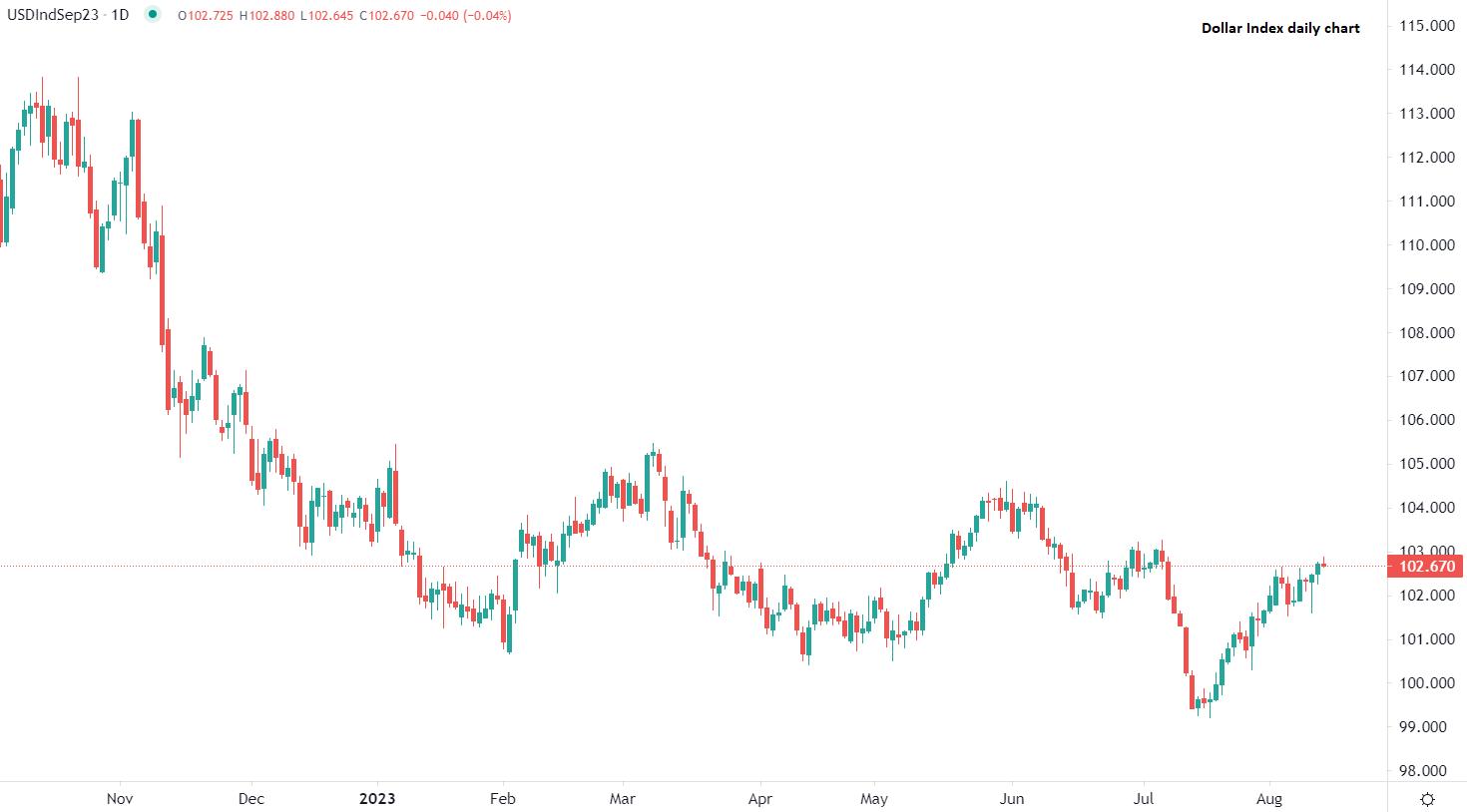 Dollar flat as trading begins Monday