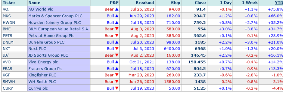FTSE momentum stalls