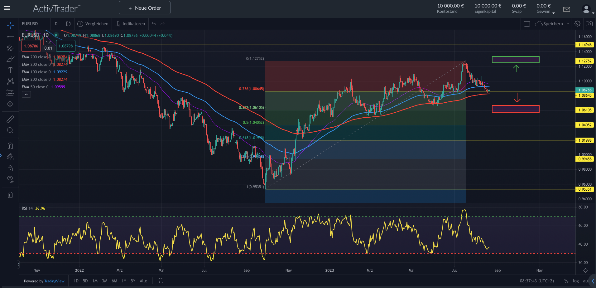 EURUSD: Inflationserwartungen fallen