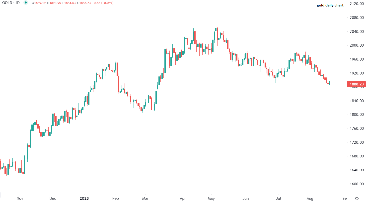 Gold touches five-month low