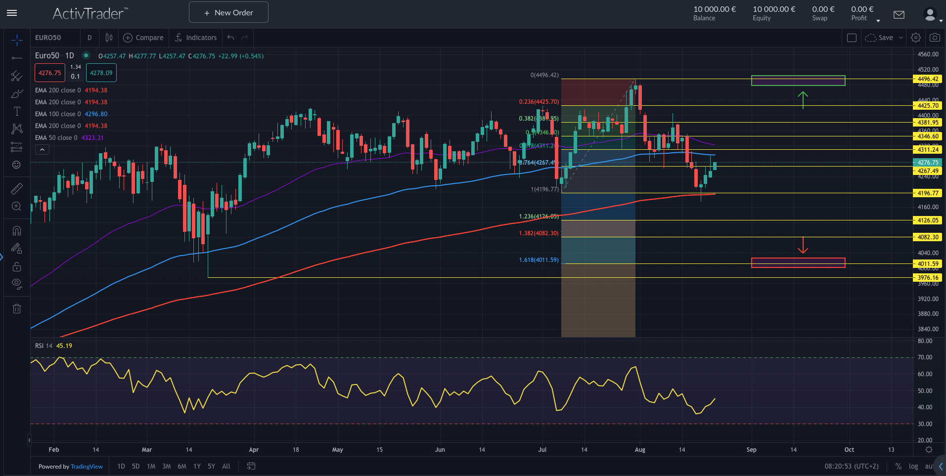 EuroStoxx50: PMI-Daten im Fokus