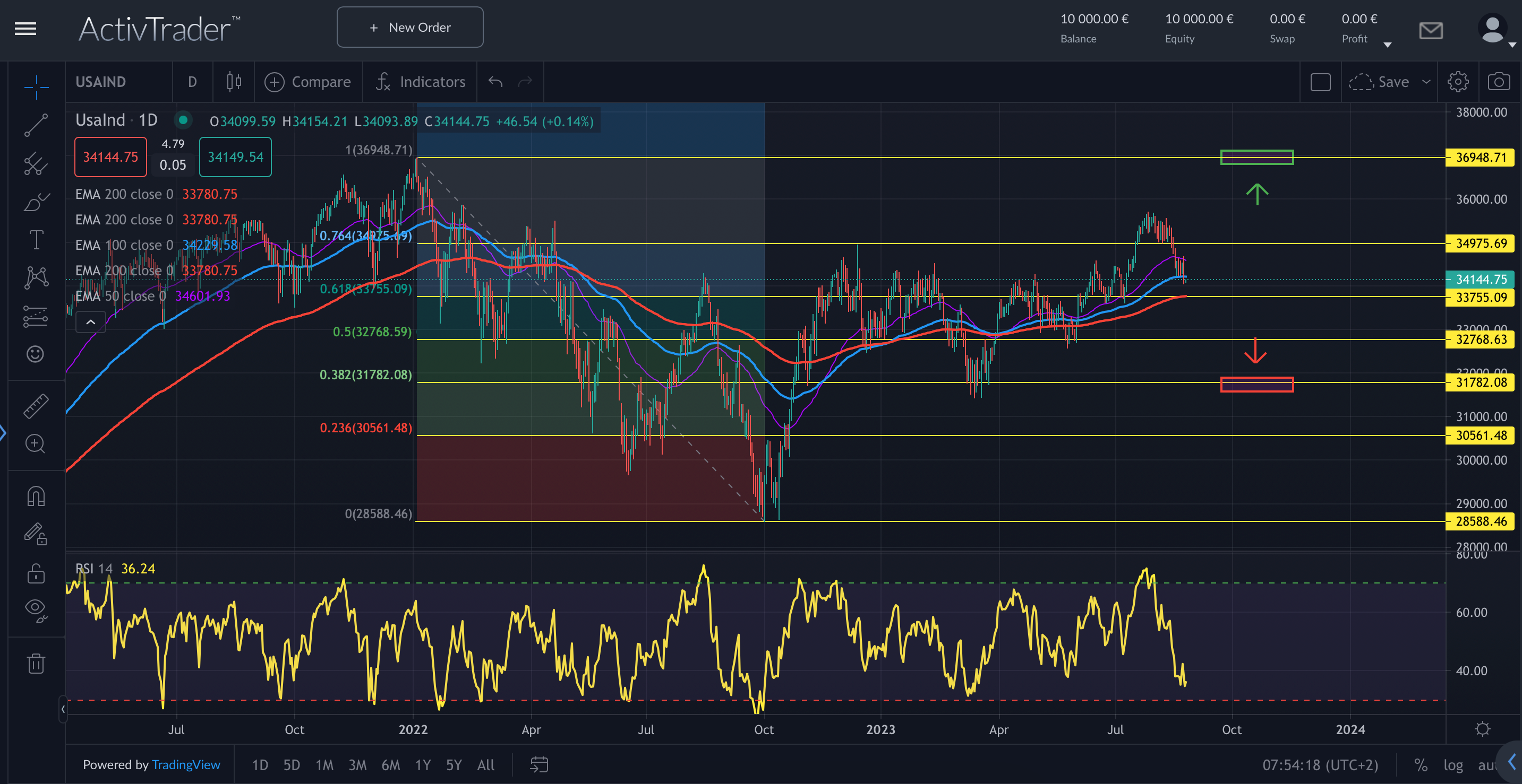 Dow Jones: Zinssorgen belasten