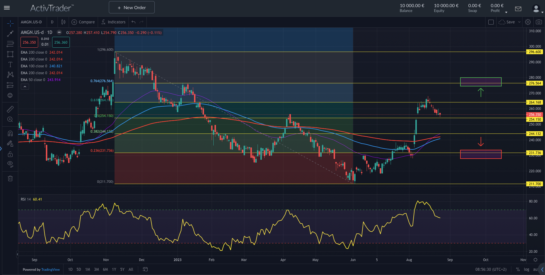 Amgen: Übernahmefieber