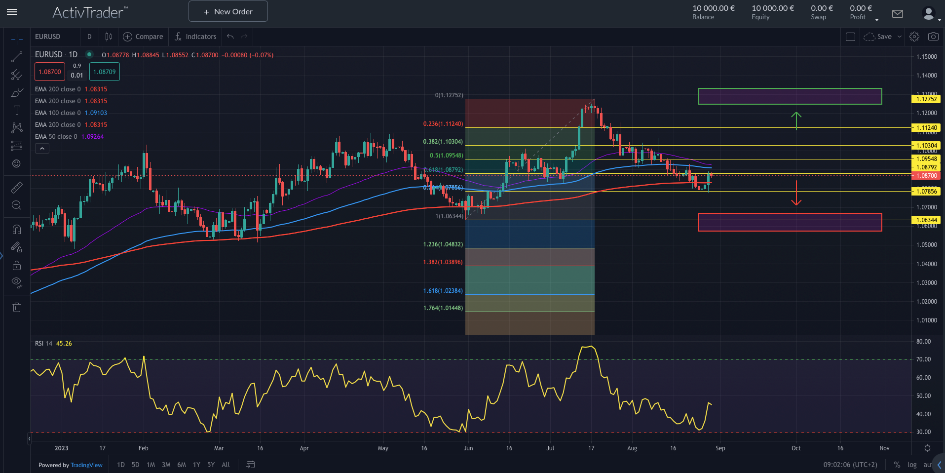 EURUSD: Schlechte News als Chance