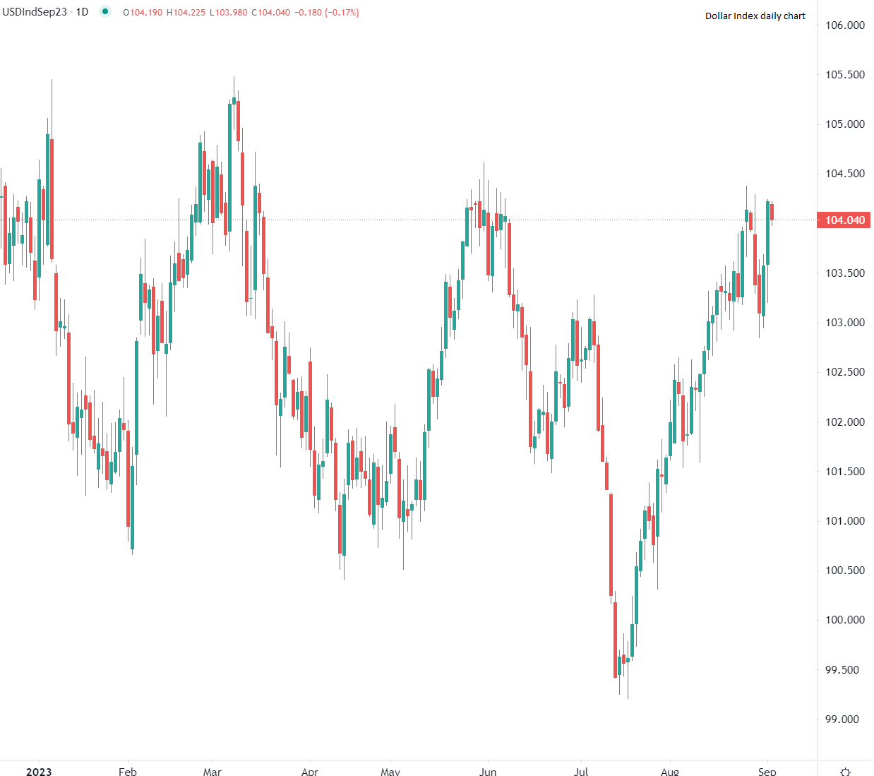 Dollar dips in holiday trade