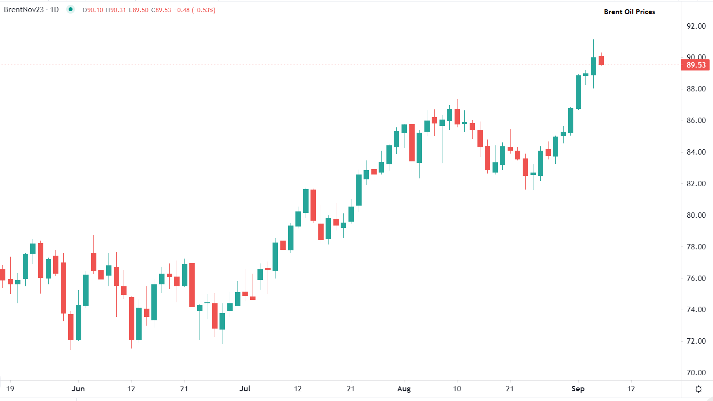 OPEC+ estende tagli produzione