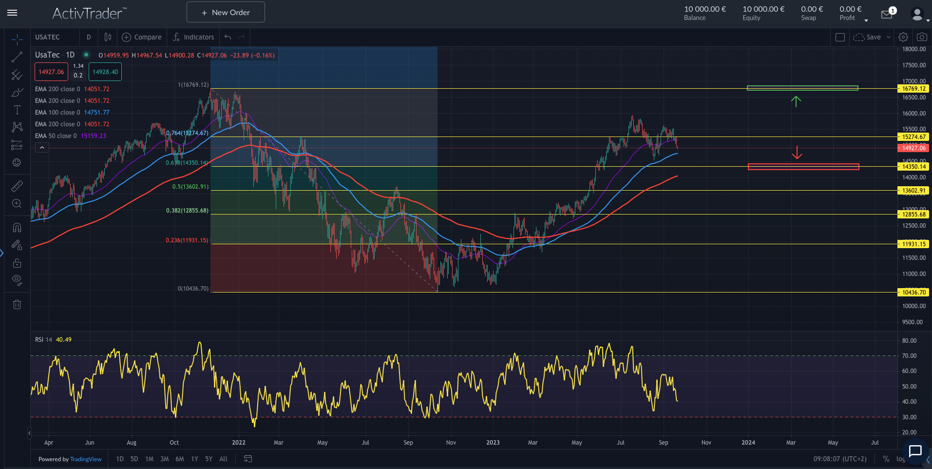 NASDAQ100: Verfallstag und Zins verarbeitet