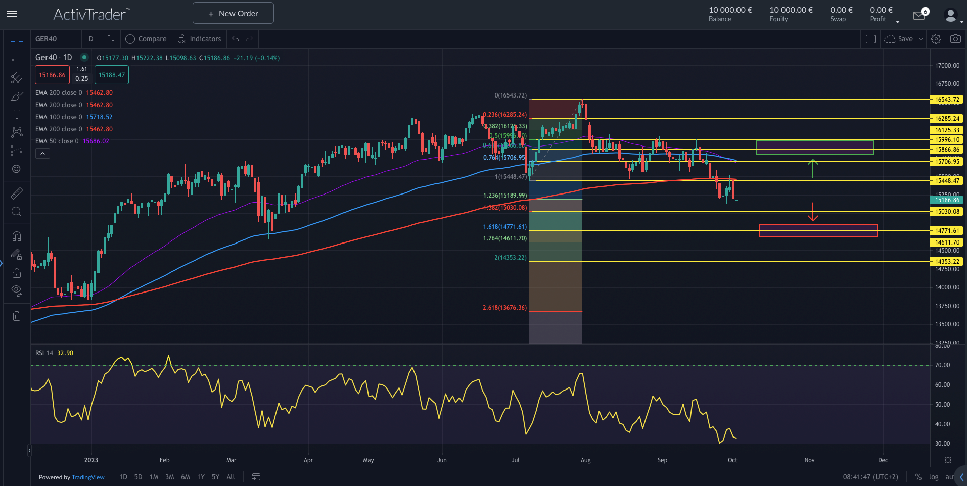 DAX: Wirtschaft weiter schwach