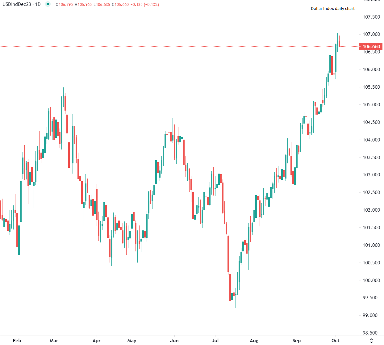 Dollar recule des sommets mardi