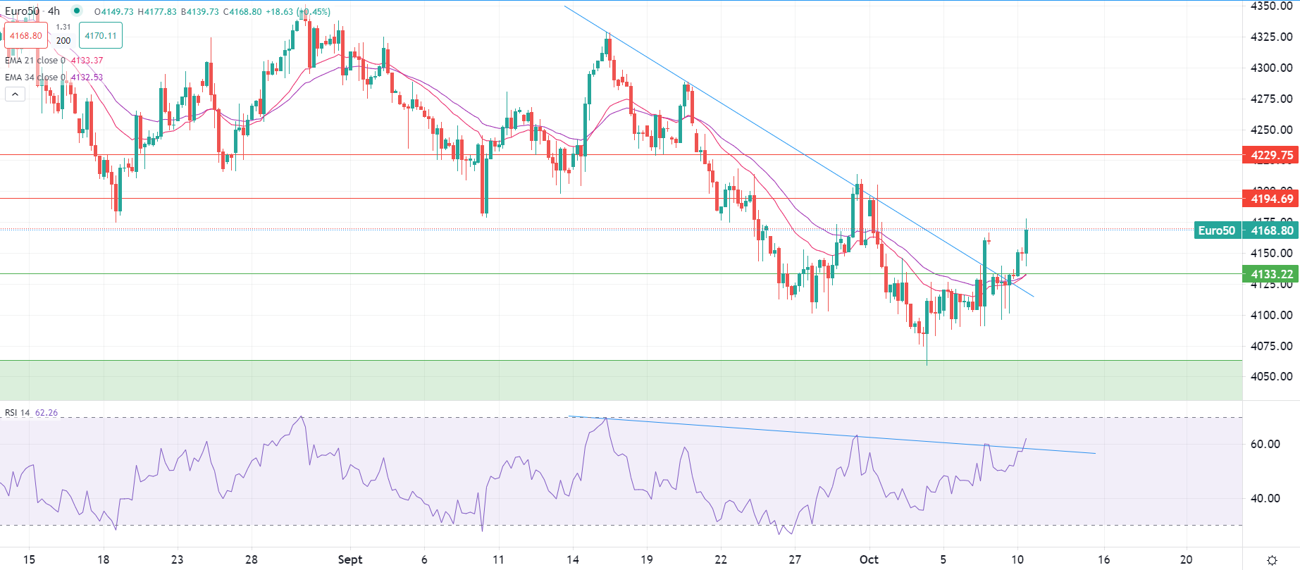 Brent baisse mardi matin