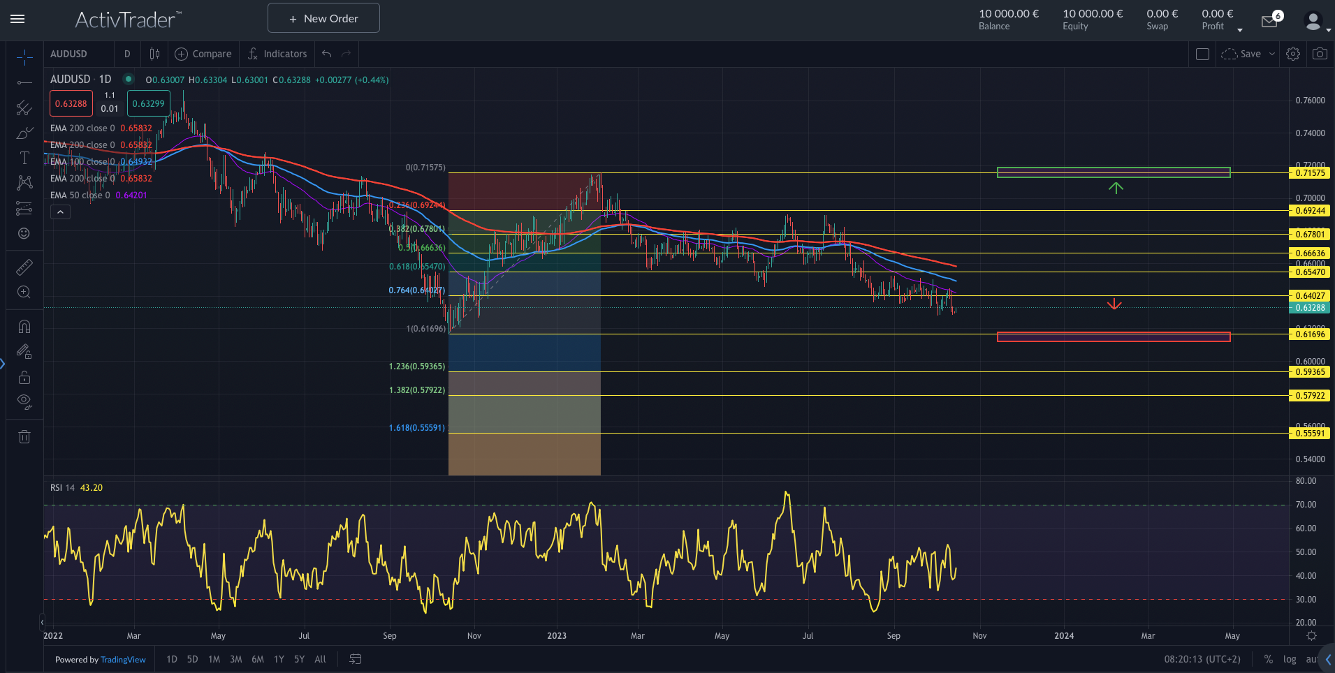 AUDUSD: Jobs und RBA Protokoll