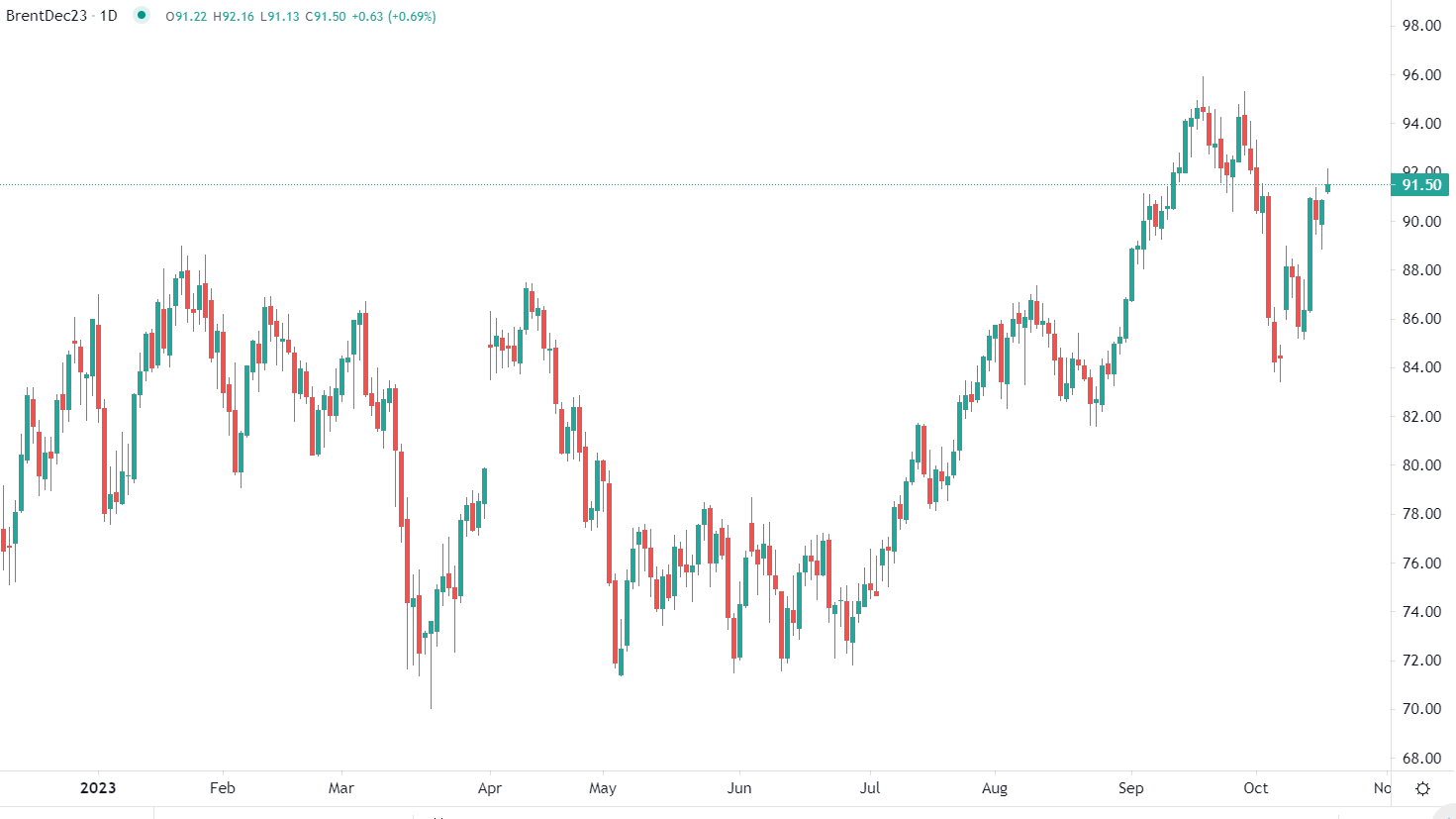 Brent en hausse mercredi