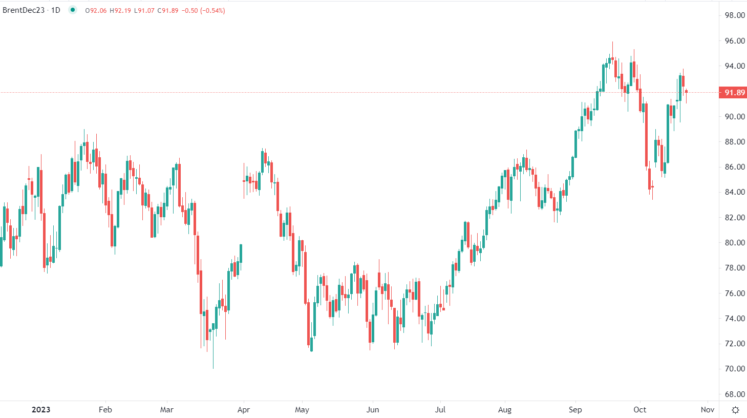 Pétrole baisse lundi matin