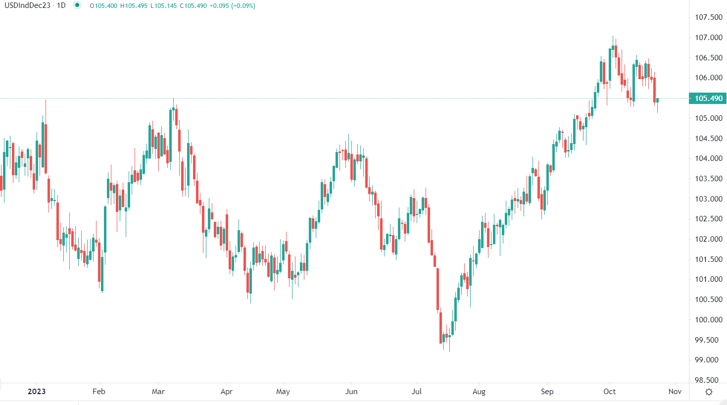Dollar au plus bas mensuel