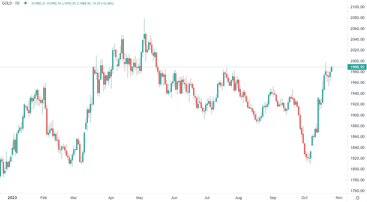Gold rises Thursday morning